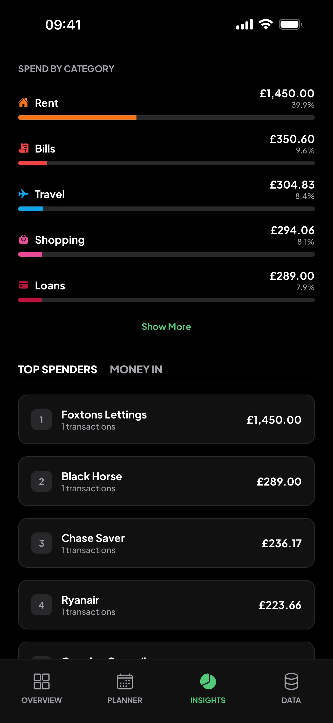 Spending grouped by category
