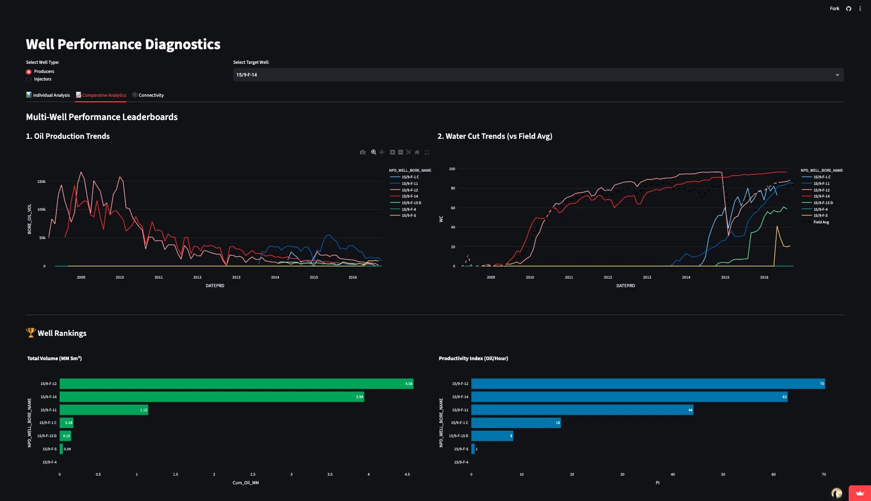Multi-well leaderboards comparing oil production, water cut against the field average, and well rankings