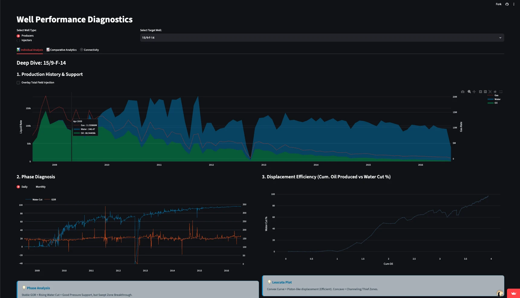 A deep dive into well 15/9-F-14: production history, phase diagnosis and displacement efficiency
